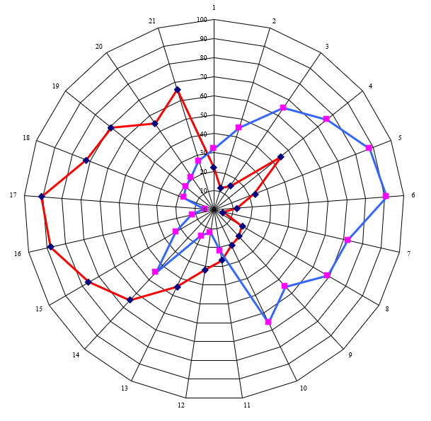Radar Plot of different levels of truth and error Radar Plot of different levels of truth and error