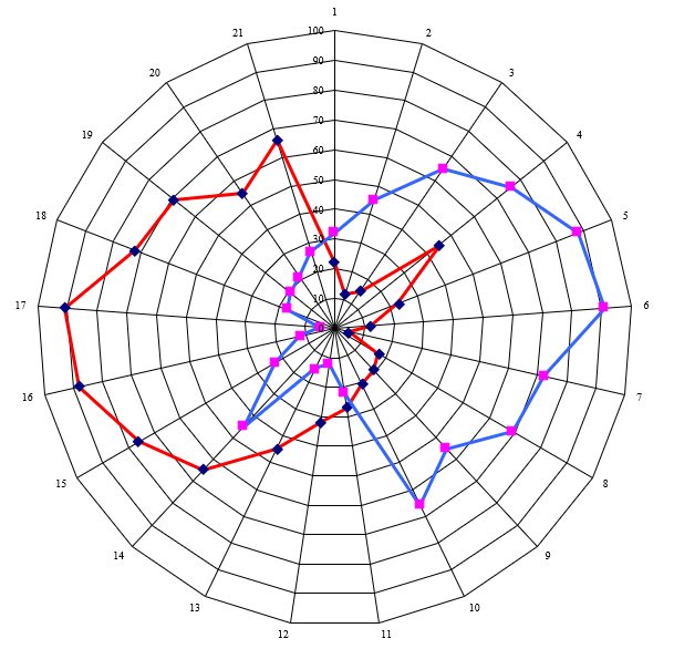 Chart, radar chartDescription automatically generated